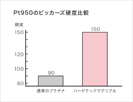 ビッカーズ硬度比較